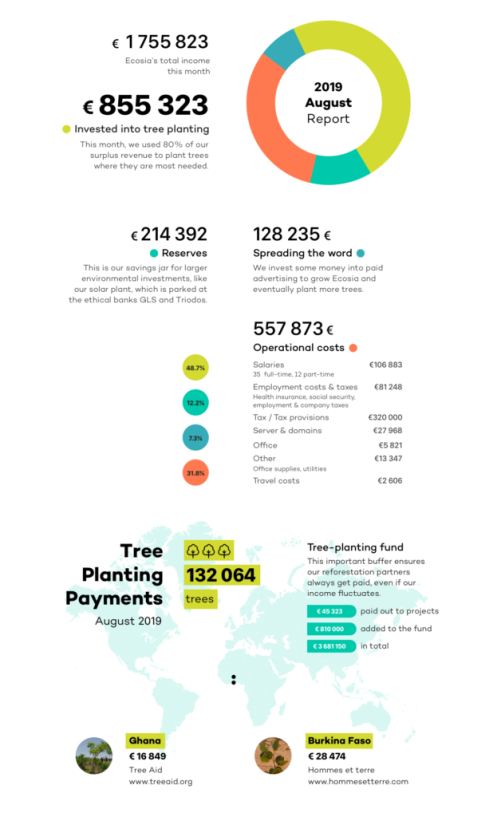 Ecosia Financial Report