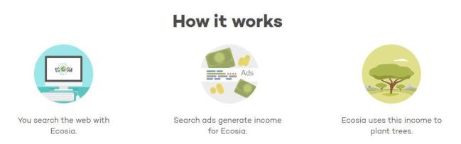 How Ecosia Works?