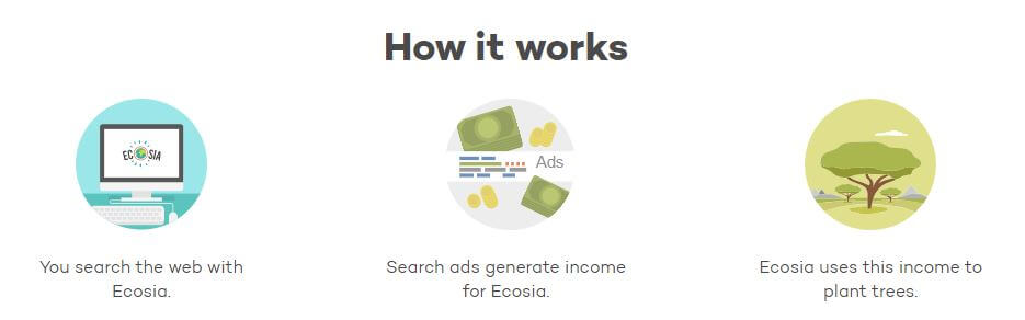 How Ecosia Works?